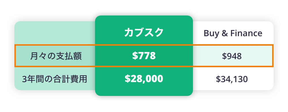 カブスク月々の支払額の平均表