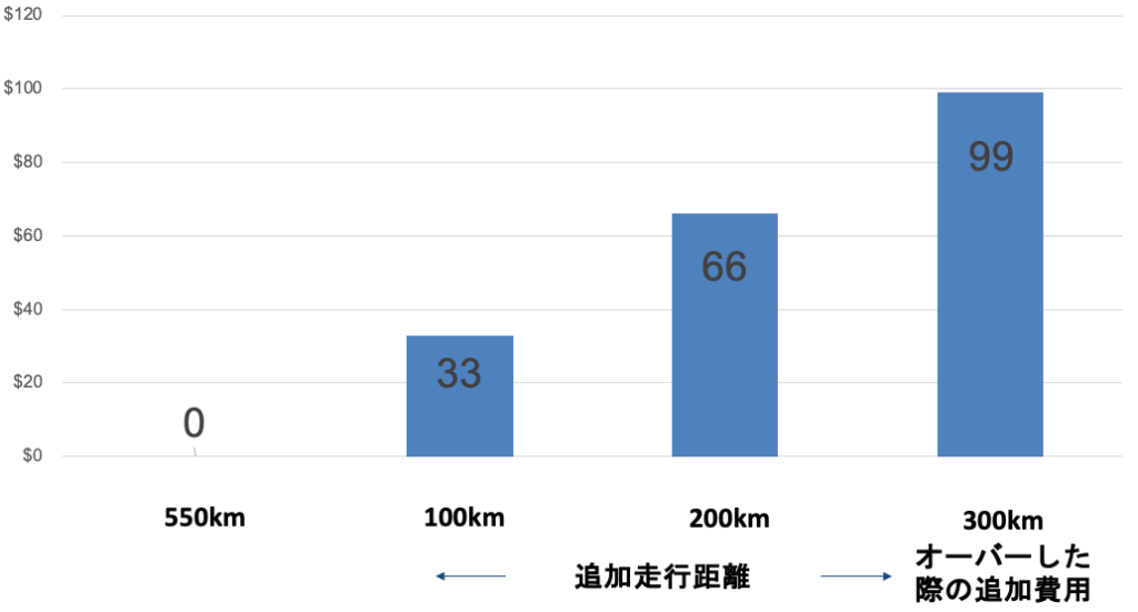 走行距離表